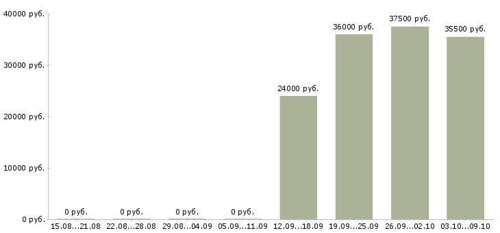 Вакансии менеджер в отдел активных продаж в Сыктывкаре - Медиана зарплат менеджер в отдел активных продаж в Сыктывкаре за 2 месяца