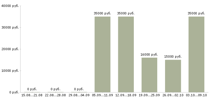 Вакансии менеджер для работы через интернет в Челябинске - Медиана зарплат менеджер для работы через интернет в Челябинске за 2 месяца