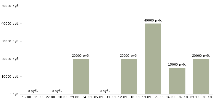 Вакансии менеджер по активным продажам услуг в Барнауле - Медиана зарплат менеджер по активным продажам услуг в Барнауле за 2 месяца