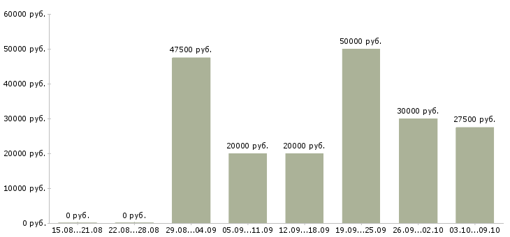 Вакансии менеджер по клиентскому сопровождению Татарстан - Медиана зарплат менеджер по клиентскому сопровождению Татарстан за 2 месяца