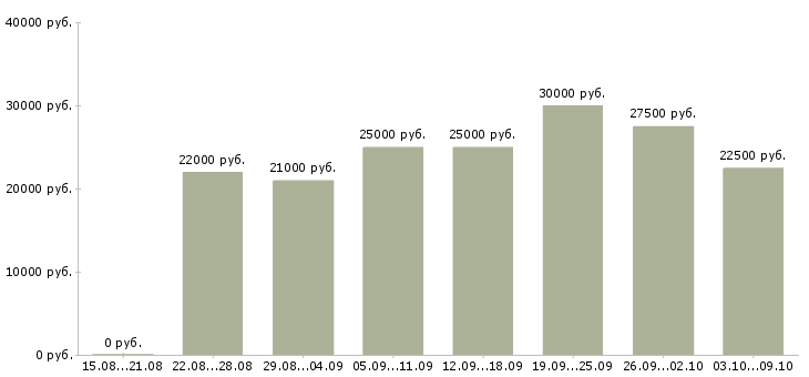 Вакансии менеджер по консультированию клиентов в Рязани - Медиана зарплат менеджер по консультированию клиентов в Рязани за 2 месяца