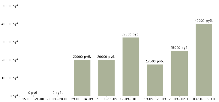 Вакансии менеджер по обучению продаж услуг в Барнауле - Медиана зарплат менеджер по обучению продаж услуг в Барнауле за 2 месяца