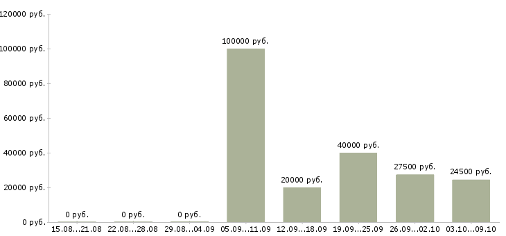 Вакансии менеджер по продажам крупным клиентам в Ярославле - Медиана зарплат менеджер по продажам крупным клиентам в Ярославле за 2 месяца