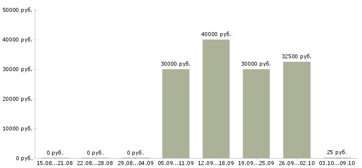 Вакансии менеджер по продажам сервиса Нижний новгород - Медиана зарплат менеджер по продажам сервиса Нижний новгород за 2 месяца