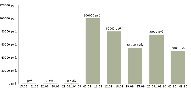 Вакансии менеджер по продаже инвестиционных продуктов в Москве - Медиана зарплат менеджер по продаже инвестиционных продуктов в Москве за 2 месяца