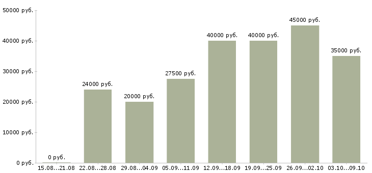 Вакансии менеджер по развитию клиентской базы в Саратове - Медиана зарплат менеджер по развитию клиентской базы в Саратове за 2 месяца