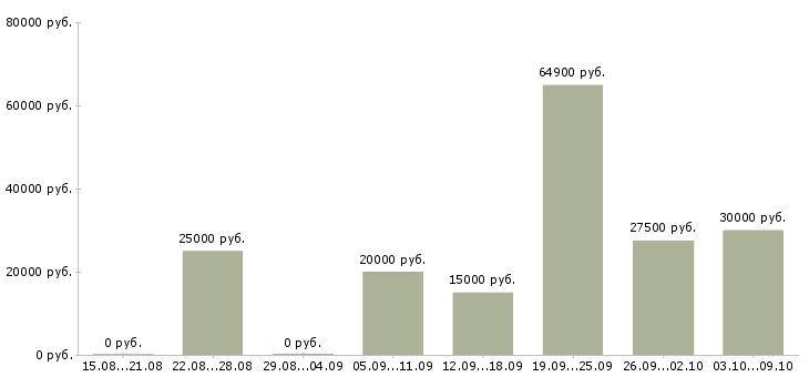 Вакансии менеджер по развитию корпоративных продаж в Волгограде - Медиана зарплат менеджер по развитию корпоративных продаж в Волгограде за 2 месяца