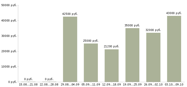 Вакансии менеджер по развитию корпоративных продаж в Саратове - Медиана зарплат менеджер по развитию корпоративных продаж в Саратове за 2 месяца