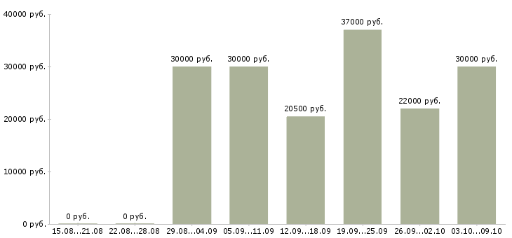 Вакансии менеджер проектов в Липецке - Медиана зарплат менеджер проектов в Липецке за 2 месяца