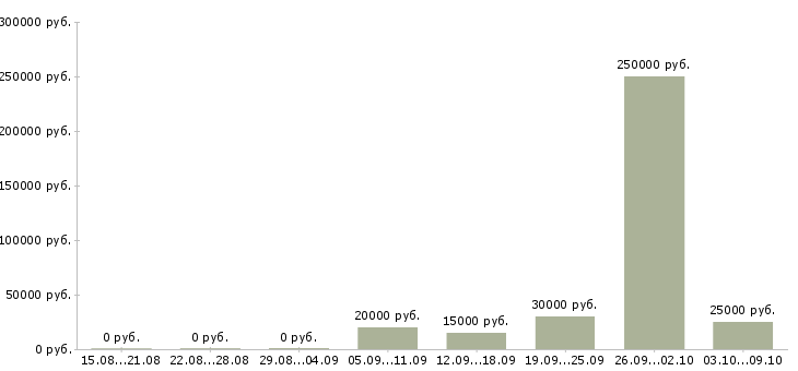 Вакансии менеджер с обучением Симферополь - Медиана зарплат менеджер с обучением Симферополь за 2 месяца