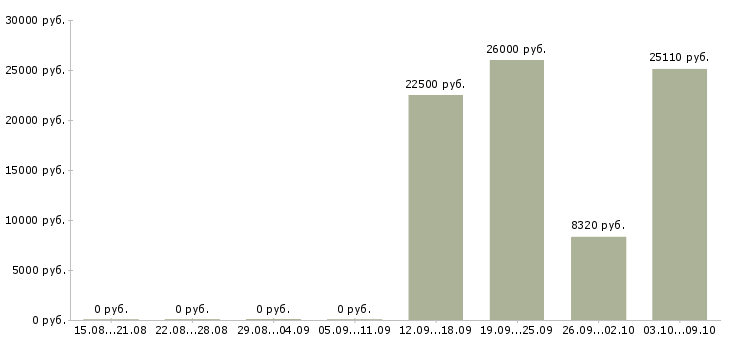 Вакансии мерчандайзер в гипермаркет Санкт-петербург - Медиана зарплат мерчандайзер в гипермаркет Санкт-петербург за 2 месяца