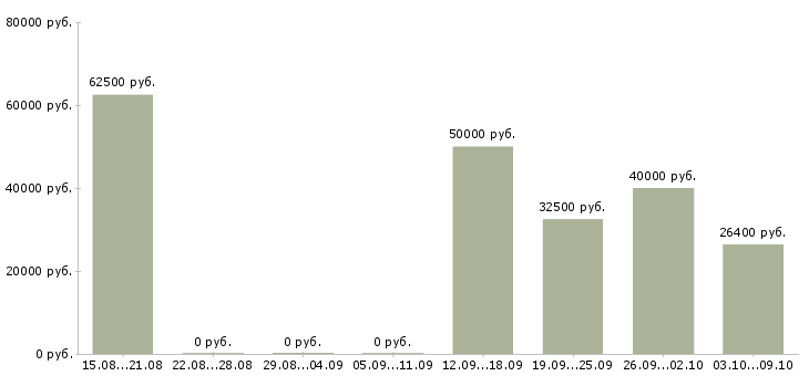 Вакансии няня для мальчика 5 лет в Москве - Медиана зарплат няня для мальчика 5 лет в Москве за 2 месяца
