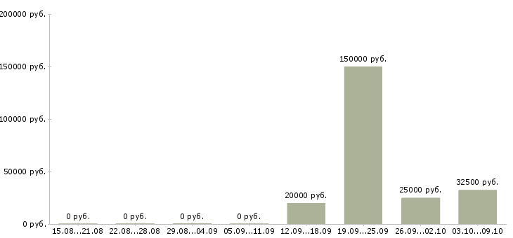 Вакансии офис менеджер на дому Башкортостан - Медиана зарплат офис менеджер на дому Башкортостан за 2 месяца