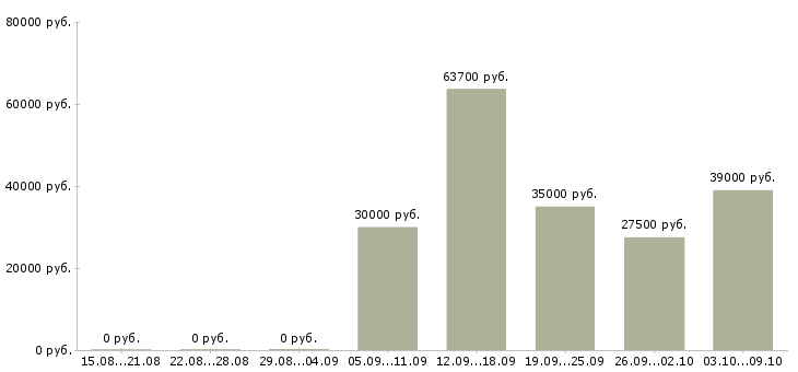Вакансии офис менеджер на оформление документов Нижний новгород - Медиана зарплат офис менеджер на оформление документов Нижний новгород за 2 месяца