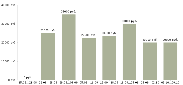 Вакансии пенсионер в Новосибирске - Медиана зарплат пенсионер в Новосибирске за 2 месяца