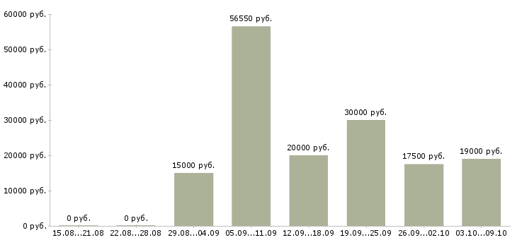 Вакансии по гибкому графику в Саранске - Медиана зарплат по гибкому графику в Саранске за 2 месяца