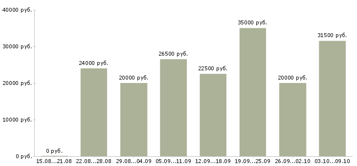 Вакансии по интернету интернет магазин в Ижевске - Медиана зарплат по интернету интернет магазин в Ижевске за 2 месяца