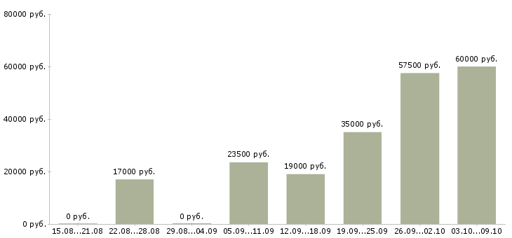 Вакансии подработка Коми - Медиана зарплат подработка Коми за 2 месяца