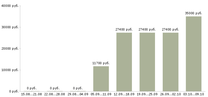 Вакансии подработка дома в Перми - Медиана зарплат подработка дома в Перми за 2 месяца