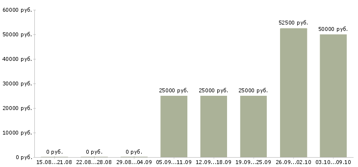 Вакансии поиск партнеров в рф Татарстан - Медиана зарплат поиск партнеров в рф Татарстан за 2 месяца