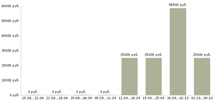 Вакансии представитель в Клине - Медиана зарплат представитель в Клине за 2 месяца
