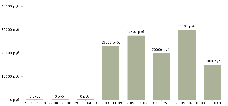 Вакансии продавец в магазин Карелия - Медиана зарплат продавец в магазин Карелия за 2 месяца