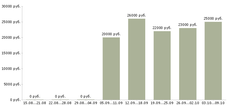 Вакансии продавец консультант в магазины в Красноярске - Медиана зарплат продавец консультант в магазины в Красноярске за 2 месяца