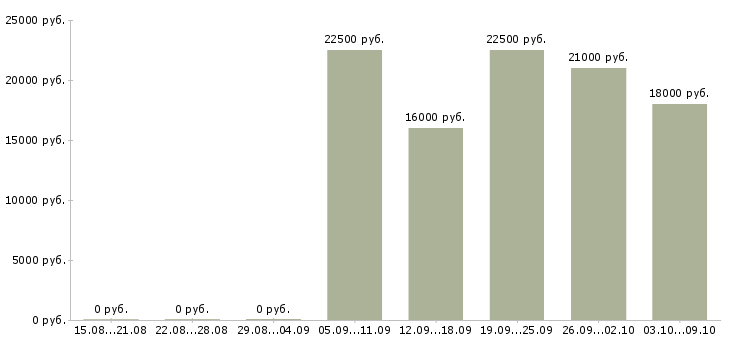 Вакансии продавец на продукты в Иркутске - Медиана зарплат продавец на продукты в Иркутске за 2 месяца
