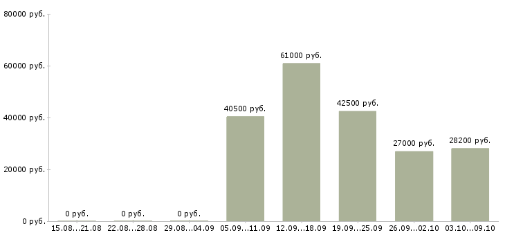 Вакансии продавец прилавка в супермаркет в Москве - Медиана зарплат продавец прилавка в супермаркет в Москве за 2 месяца