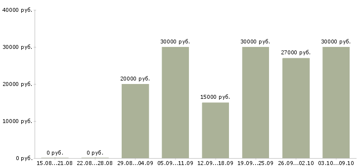 Вакансии работа на дому Симферополь - Медиана зарплат работа на дому Симферополь за 2 месяца