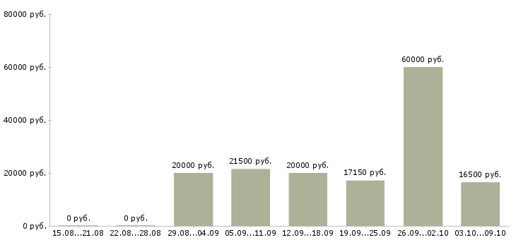 Вакансии работаем на дому в Владикавказе - Медиана зарплат работаем на дому в Владикавказе за 2 месяца