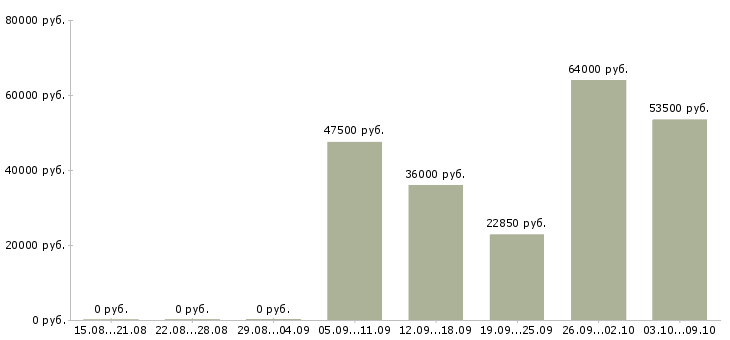 Вакансии рабочий производства в Астрахани - Медиана зарплат рабочий производства в Астрахани за 2 месяца