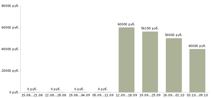 Вакансии разнорабочие ежедневный расчет в Москве - Медиана зарплат разнорабочие ежедневный расчет в Москве за 2 месяца