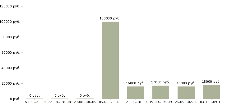 Вакансии руководитель в отдел продаж в Одинцово - Медиана зарплат руководитель в отдел продаж в Одинцово за 2 месяца