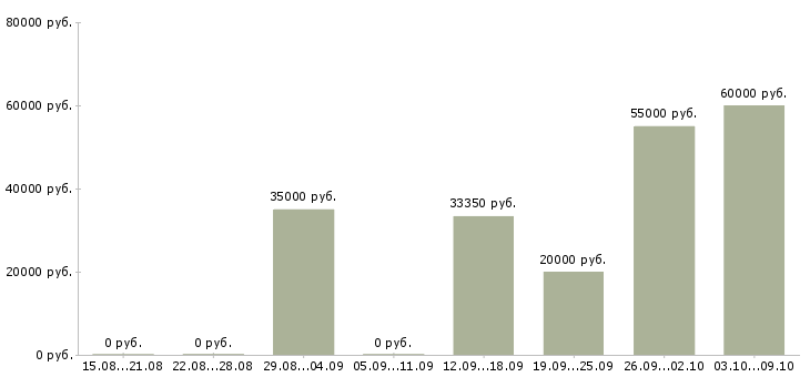 Вакансии руководитель группы в Саратове - Медиана зарплат руководитель группы в Саратове за 2 месяца