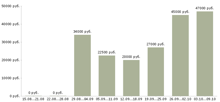 Вакансии сотрудник в компанию Колпино - Медиана зарплат сотрудник в компанию Колпино за 2 месяца