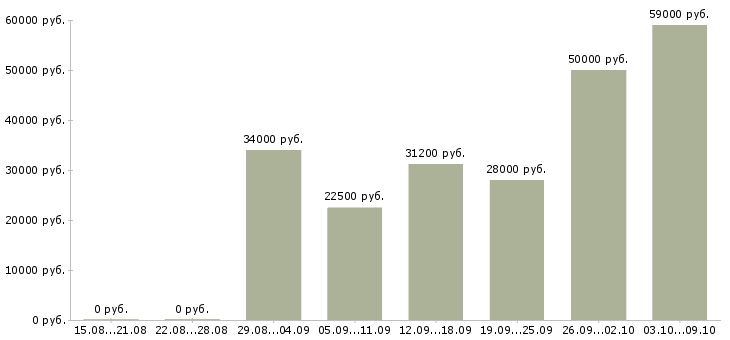 Вакансии сотрудник компании Колпино - Медиана зарплат сотрудник компании Колпино за 2 месяца
