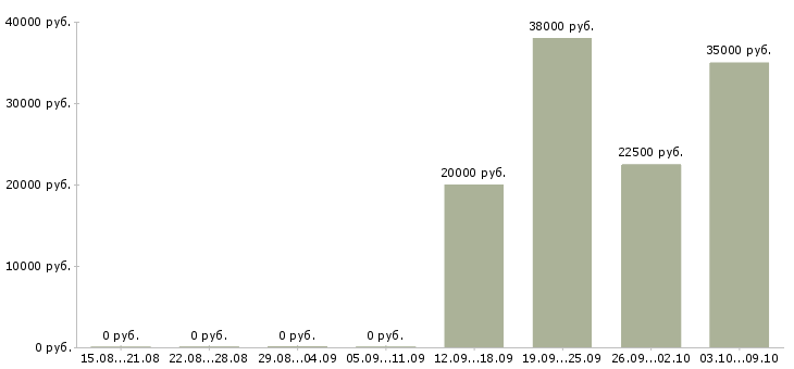 Вакансии сотрудник офиса Йошкар-ола - Медиана зарплат сотрудник офиса Йошкар-ола за 2 месяца