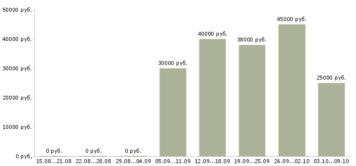 Вакансии сотрудник полиции в Москве - Медиана зарплат сотрудник полиции в Москве за 2 месяца