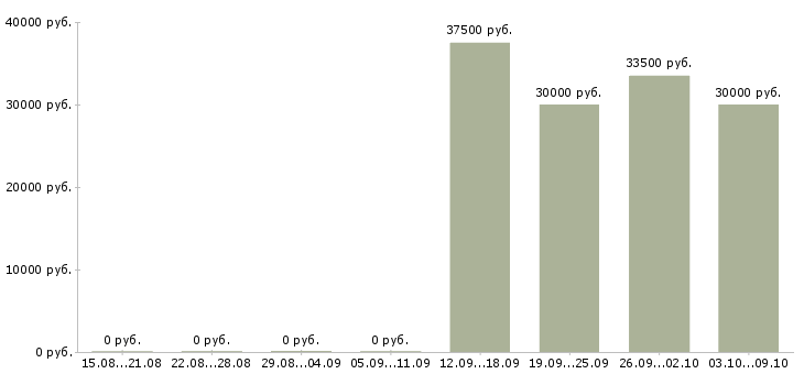 Вакансии специалист по активным продажам в Магнитогорске - Медиана зарплат специалист по активным продажам в Магнитогорске за 2 месяца