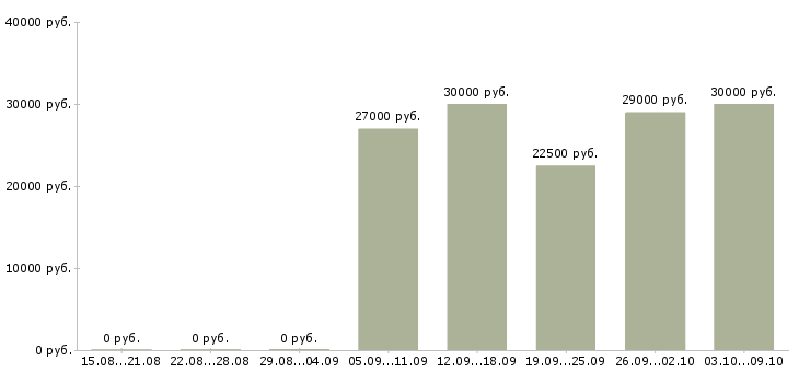 Вакансии специалист по консультации клиентов в Екатеринбурге - Медиана зарплат специалист по консультации клиентов в Екатеринбурге за 2 месяца