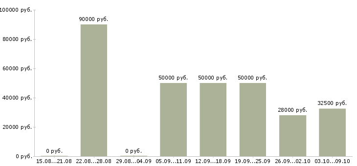Вакансии специалист по монтажным работам Санкт-петербург - Медиана зарплат специалист по монтажным работам Санкт-петербург за 2 месяца