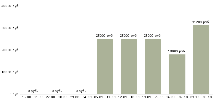 Вакансии специалист с опытом директора Санкт-петербург - Медиана зарплат специалист с опытом директора Санкт-петербург за 2 месяца