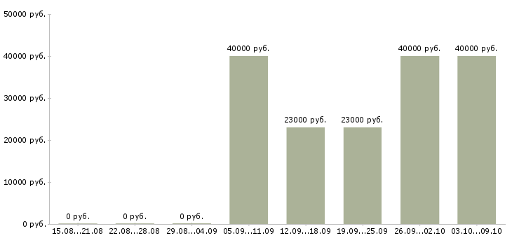 Вакансии старший специалист развития корпоративных клиентов Санкт-петербург - Медиана зарплат старший специалист развития корпоративных клиентов Санкт-петербург за 2 месяца