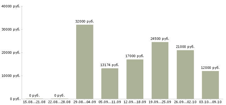 Вакансии техник Дагестан - Медиана зарплат техник Дагестан за 2 месяца