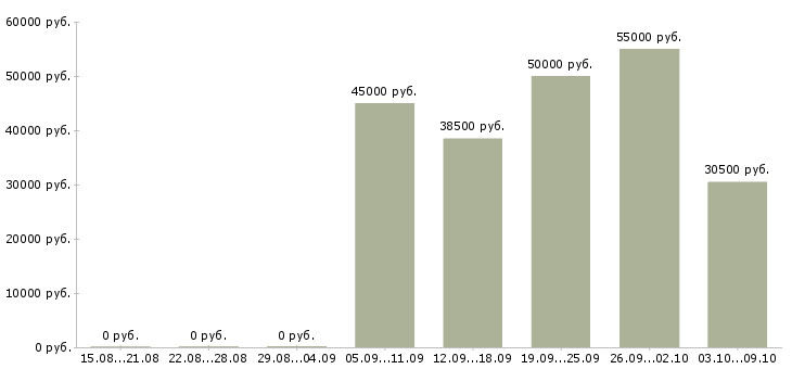 Вакансии токаря в Ульяновске - Медиана зарплат токаря в Ульяновске за 2 месяца