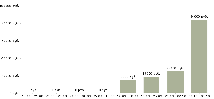 Вакансии тренинг менеджер в Брянске - Медиана зарплат тренинг менеджер в Брянске за 2 месяца
