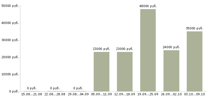 Вакансии упаковщик на вахту с проживанием Татарстан - Медиана зарплат упаковщик на вахту с проживанием Татарстан за 2 месяца
