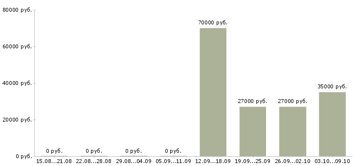 Вакансии упаковщики на работу в Ульяновске - Медиана зарплат упаковщики на работу в Ульяновске за 2 месяца