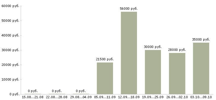 Вакансии фасовщик в Краснодаре - Медиана зарплат фасовщик в Краснодаре за 2 месяца